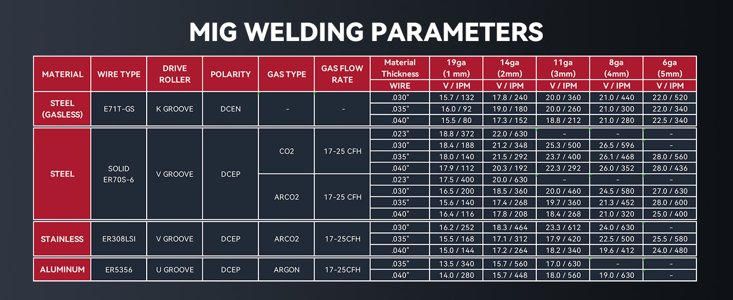 mig200fit welding parameters for beginners