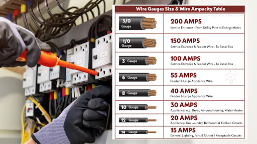 Wire Gauge Amp Chart