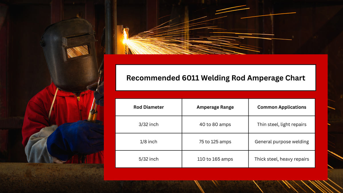6011 Welding Rod Amperage Chart and Setup Guide