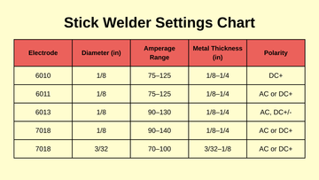 Stick Welder Settings Chart